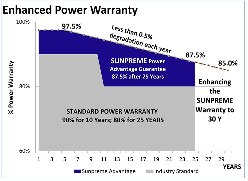 Bifacial 2 Warranty